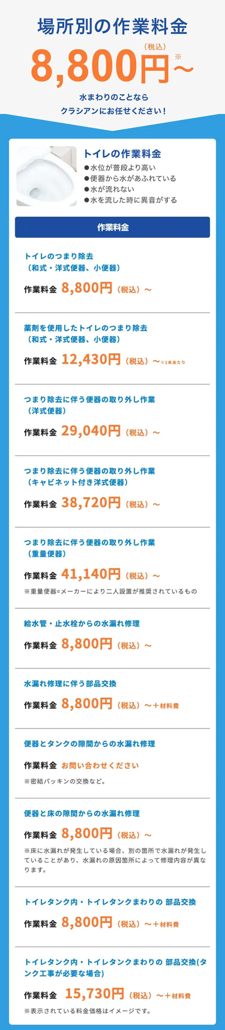 場所別の作業料金
(税込)
8,800円~
水まわりのことなら
クラシアンにお任せください!
トイレの作業料金
●水位が普段より高い
●便器から水があふれている
●水が流れない
●水を流した時に異音がする
トイレのつまり除去
作業料金
(和式 洋式便器、 小便器)
作業料金 8,800円 (税込)
2
薬剤を使用したトイレのつまり除去
(和式・洋式便器、 小便器)
作業料金 12,430円 (税込)~ 1本あたり
つまり除去に伴う便器の取り外し作業
(洋式便器)
作業料金 29,040円 (税込)~
つまり除去に伴う便器の取り外し作業
(キャビネット付き洋式便器)
作業料金 38,720円 (税込)
2
つまり除去に伴う便器の取り外し作業
(重量便器)
作業料金 41,140円 (税込) ~
2
※重量便器=メーカーにより二人設置が推奨されているもの
給水管 止水栓からの水漏れ修理
作業料金 8,800円 (税込)
~
水漏れ修理に伴う部品交換
作業料金 8,800円 (税込) ~+材料費
便器とタンクの隙間からの水漏れ修理
作業料金 お問い合わせください
※密結パッキンの交換など。
便器と床の隙間からの水漏れ修理
作業料金 8,800円 (税込) ~
※床に水漏れが発生している場合、別の箇所で水漏れが発生し
ていることがあり、 水漏れの原因箇所によって修理内容が異な
ります。
トイレタンク内 トイレタンクまわりの部品交換
作業料金 8,800円 (税込) ~+材料費
トイレタンク内 トイレタンクまわりの部品交換(タ
ンク工事が必要な場合)
作業料金 15,730円 (税込) ~+材料費
※表示されている料金価格はイメージです。