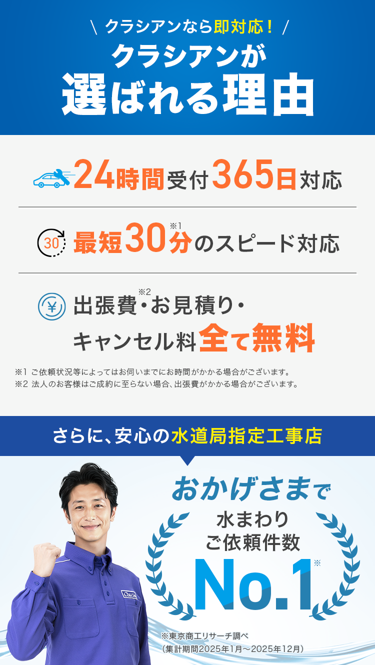 \ クラシアンなら即対応! /
クラシアンが
選ばれる理由
24時間受付 365日対応
60 最短30分のスピード対応
*2
④ 出張費・お見積り・
キャンセル料全て無料
※1 ご依頼状況等によってはお伺いまでにお時間がかかる場合がございます。
※2 法人のお客様はご成約に至らない場合、 出張費がかかる場合がございます。
さらに、安心の水道局指定工事店
おかげさまで
水まわり
ご依頼件数
No.1
※東京商工リサーチ調べ
(集計期間2025年1月~2025年12月)