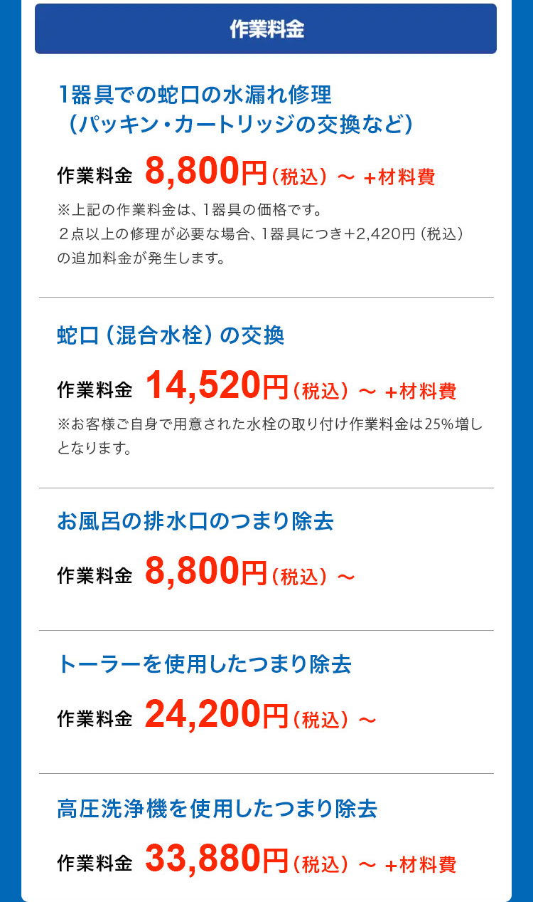 作業料金
1器具での蛇口の水漏れ修理
(パッキン・カートリッジの交換など)
作業料金 8,800円 (税込)~ +材料費
※上記の作業料金は、 1器具の価格です。
2点以上の修理が必要な場合、 1器具につき+2,420円 (税込)
の追加料金が発生します。
蛇口 (混合水栓)の交換
作業料金 14,520円 (税込)~ +材料費
※お客様ご自身で用意された水栓の取り付け作業料金は25%増し
となります。
お風呂の排水口のつまり除去
作業料金 8,800円(税込)~
トーラーを使用したつまり除去
作業料金 24,200円 (税込) ~
高圧洗浄機を使用したつまり除去
作業料金 33,880円 (税込)~ +材料費
