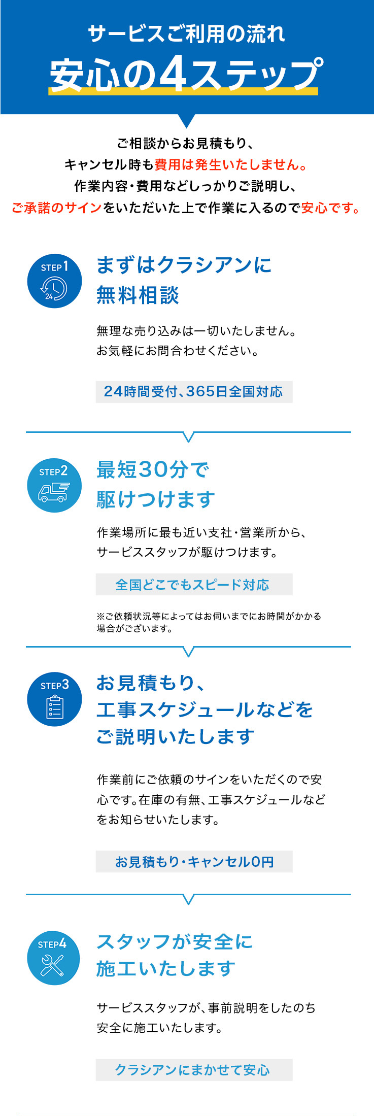 サービスご利用の流れ
安心の4ステップ
ご相談からお見積もり、
キャンセル時も費用は発生いたしません。
作業内容 費用などしっかりご説明し、
ご承諾のサインをいただいた上で作業に入るので安心です。
STEP 1
まずはクラシアンに
無料相談
無理な売り込みは一切いたしません。
お気軽にお問合わせください。
24時間受付、 365日全国対応
STEP 2
最短30分で
STEP 3
!!!!
駆けつけます
作業場所に最も近い支社・営業所から、
サービススタッフが駆けつけます。
全国どこでもスピード対応
※ご依頼状況等によってはお伺いまでにお時間がかかる
場合がございます。
お見積もり、
工事スケジュールなどを
ご説明いたします
作業前にご依頼のサインをいただくので安
心です。 在庫の有無、 工事スケジュールなど
をお知らせいたします。
お見積もり・キャンセル0円
STEP 4
スタッフが安全に
施工いたします
サービススタッフが、 事前説明をしたのち
安全に施工いたします。
クラシアンにまかせて安心
